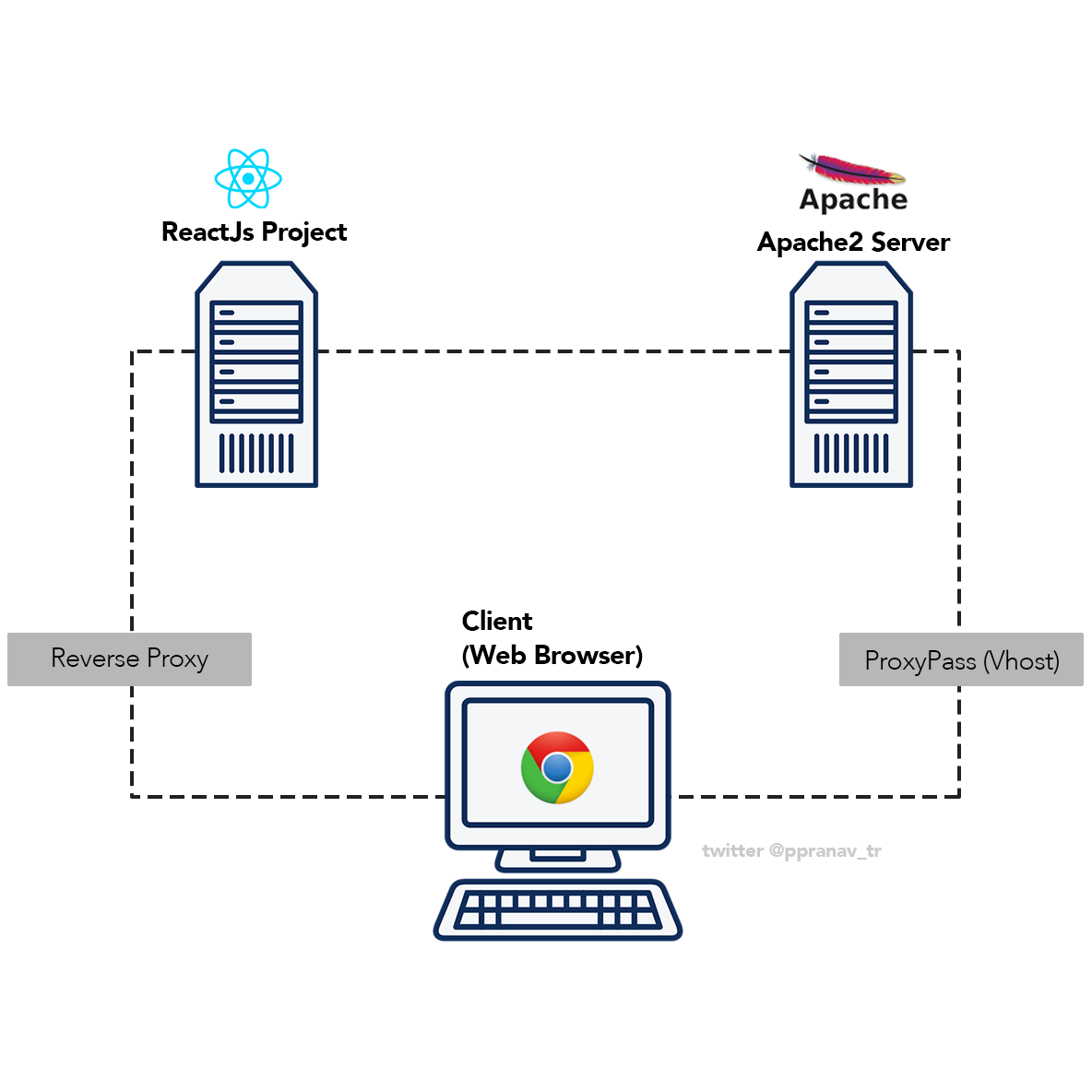 Apache proxypass