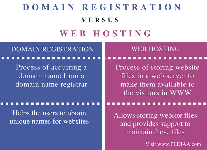 Domain registration and hosting