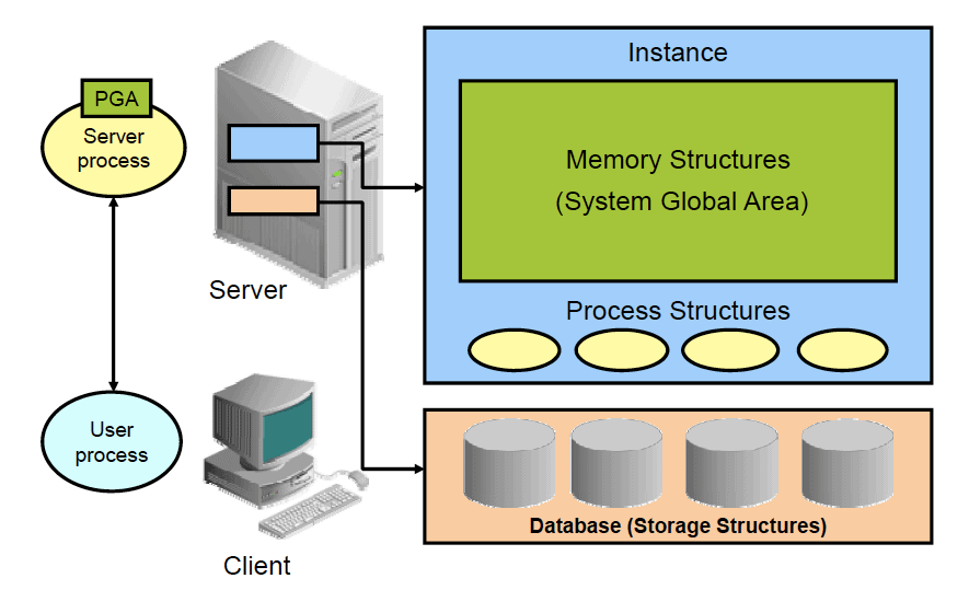 Oracle server