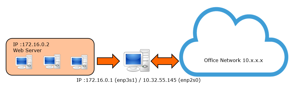 Apache proxypass