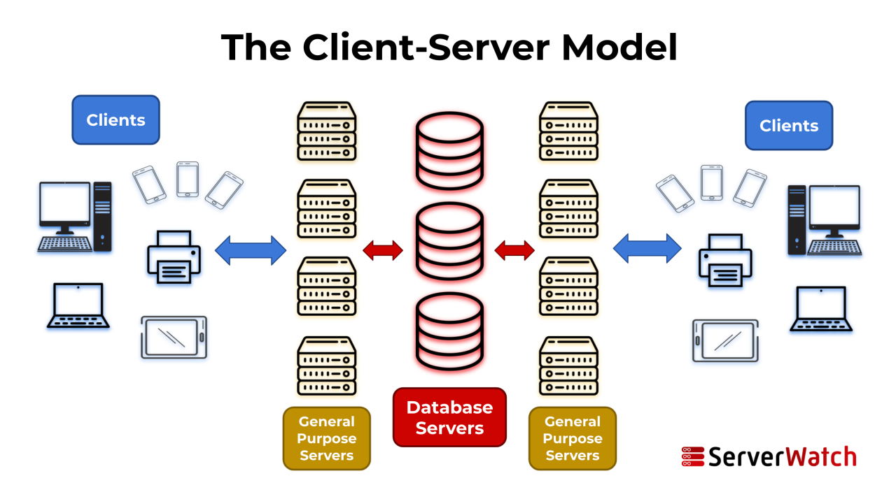 Client server computing