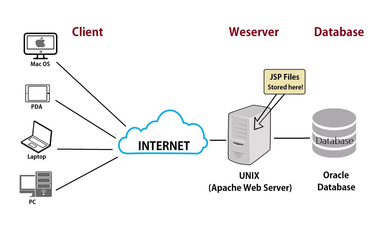 Server web servers webserver does type active pages process its geeksforgeeks site failure mean bridge applications requests related both market