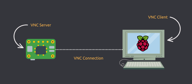 Raspberry pi vnc over internet