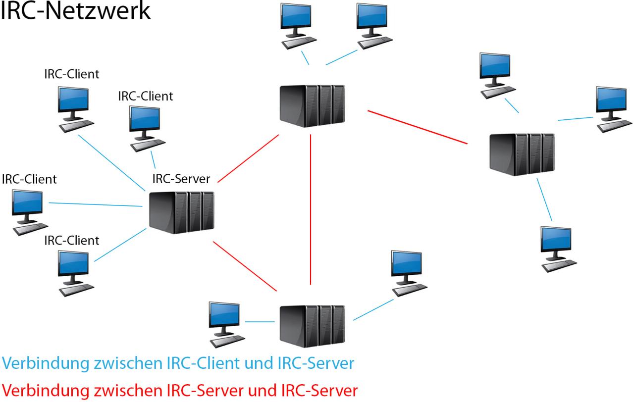 Irc server