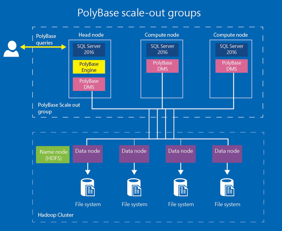 Polybase