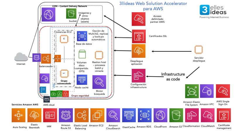 Amazon aws hosting