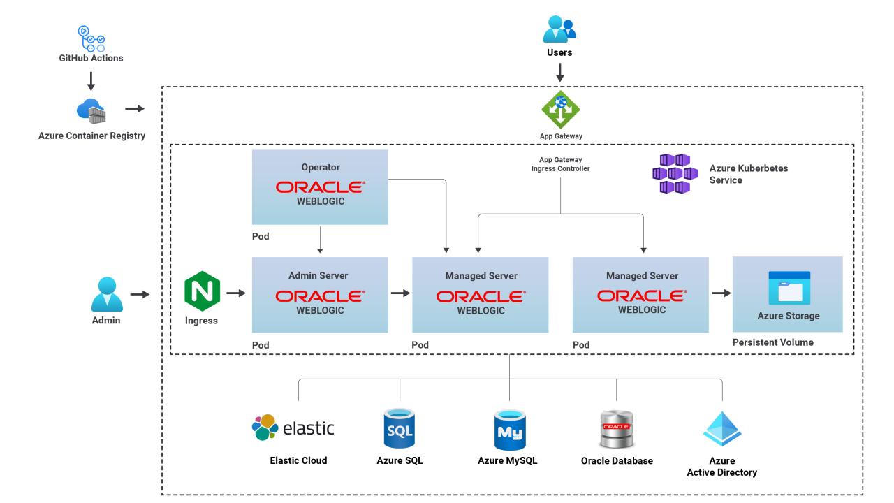 Oracle weblogic